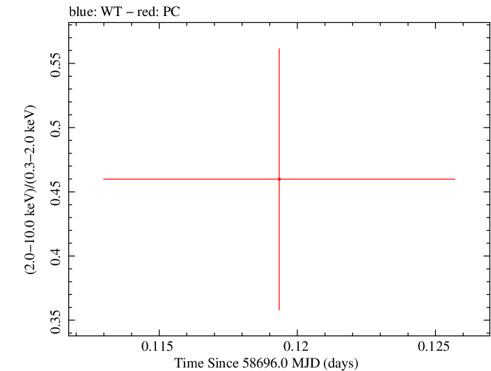 Swift hardness ratio for Observation ID 00095124001