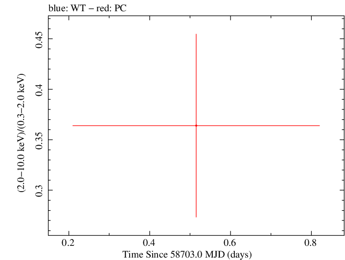 Swift hardness ratio for Observation ID 00095124003