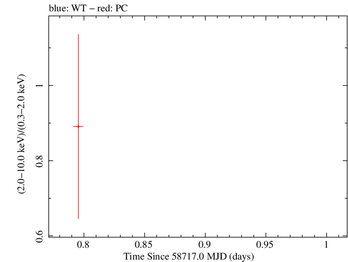 Swift hardness ratio for Observation ID 00095124004