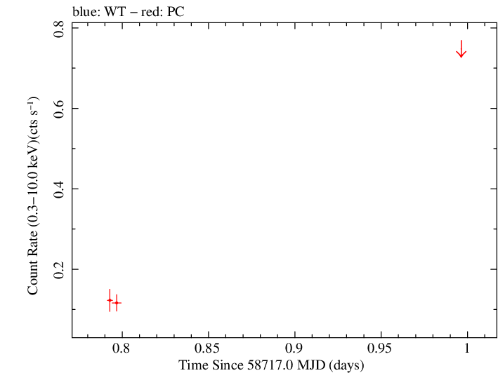 Swift light curve for Observation ID 00095124004