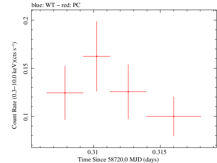 Swift light curve for Observation ID 00095124005
