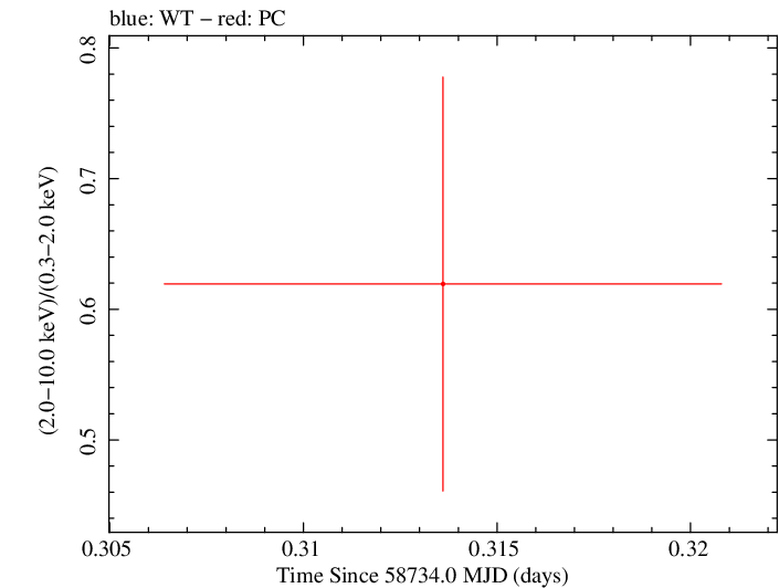 Swift hardness ratio for Observation ID 00095124009