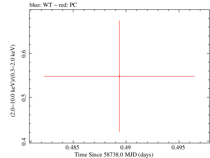 Swift hardness ratio for Observation ID 00095124010