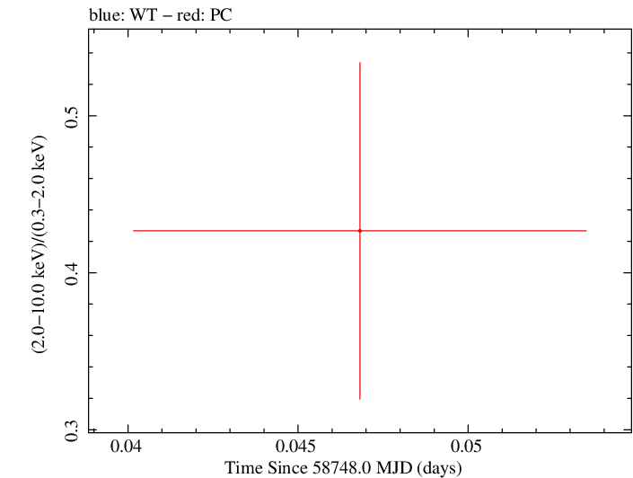 Swift hardness ratio for Observation ID 00095124013