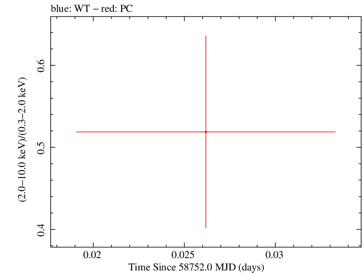 Swift hardness ratio for Observation ID 00095124014