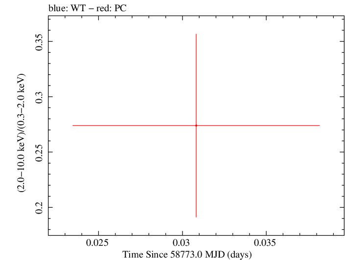 Swift hardness ratio for Observation ID 00095124018