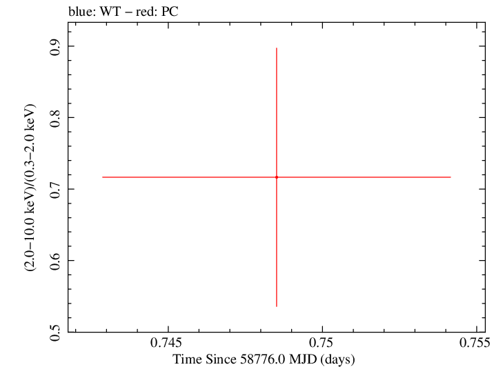 Swift hardness ratio for Observation ID 00095124019