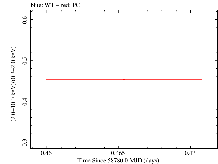 Swift hardness ratio for Observation ID 00095124020