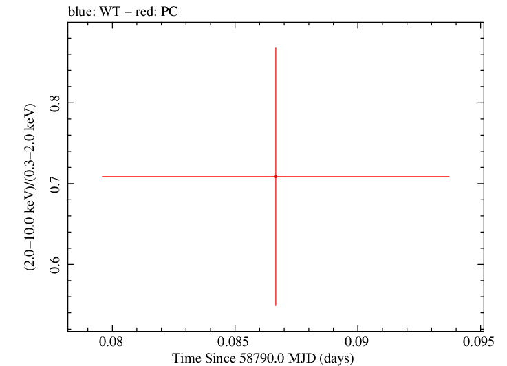 Swift hardness ratio for Observation ID 00095124023