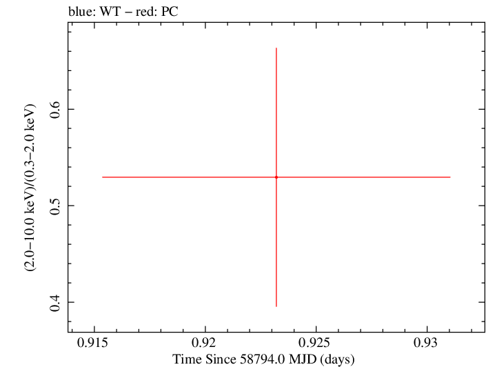 Swift hardness ratio for Observation ID 00095124024