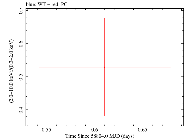 Swift hardness ratio for Observation ID 00095124027