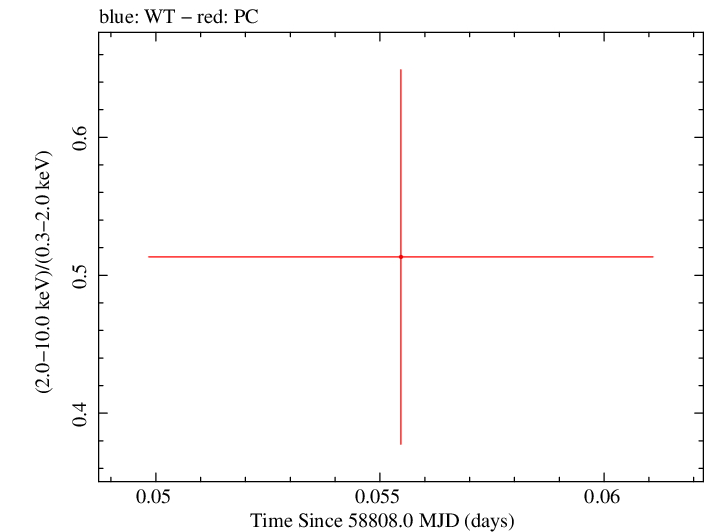 Swift hardness ratio for Observation ID 00095124028