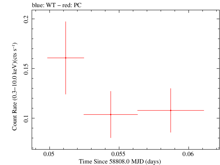 Swift light curve for Observation ID 00095124028