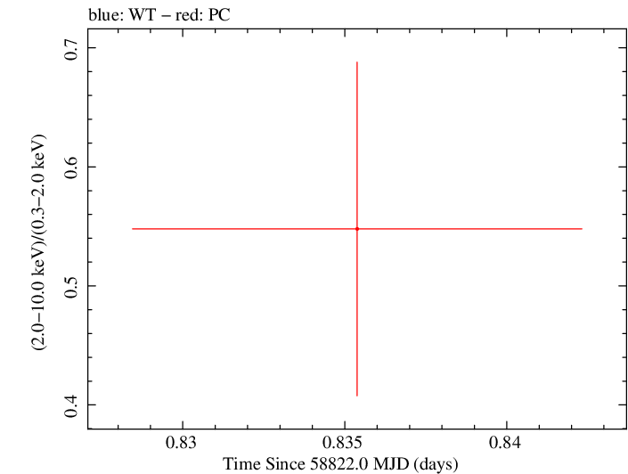 Swift hardness ratio for Observation ID 00095124031