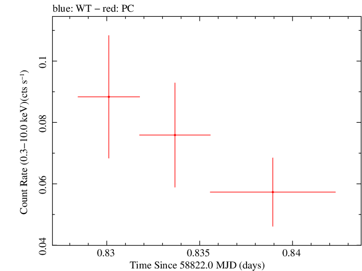 Swift light curve for Observation ID 00095124031