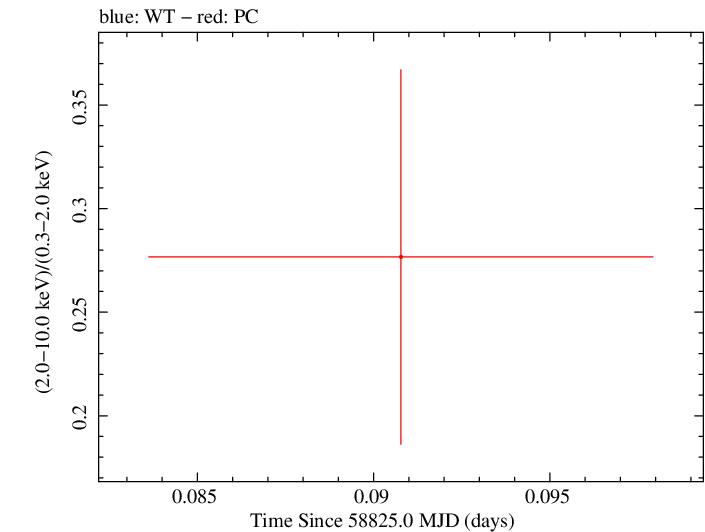 Swift hardness ratio for Observation ID 00095124032