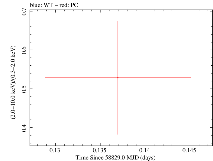 Swift hardness ratio for Observation ID 00095124033