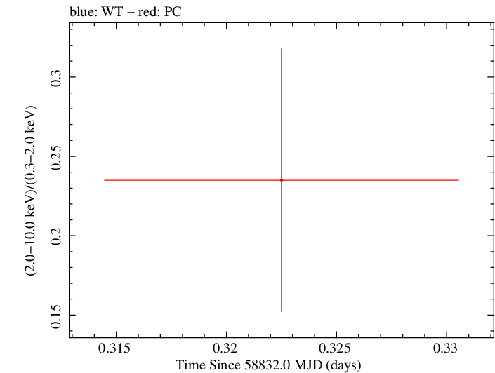 Swift hardness ratio for Observation ID 00095124034