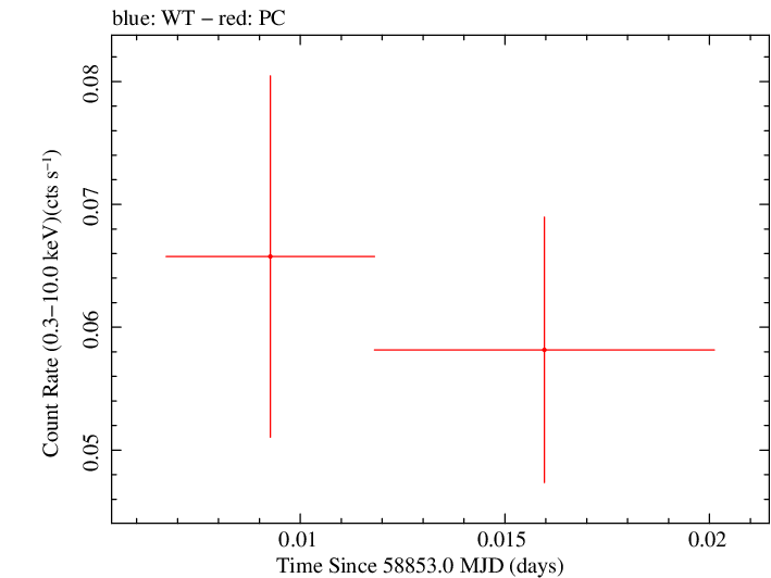 Swift light curve for Observation ID 00095124040
