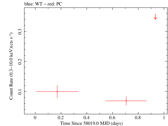 Swift light curve for Observation ID 00010308001