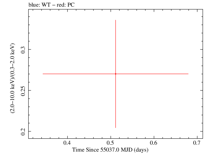 Swift hardness ratio for Observation ID 00038380002