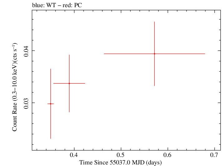 Swift light curve for Observation ID 00038380002