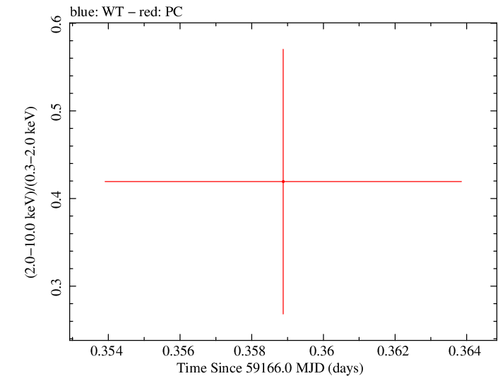 Swift hardness ratio for Observation ID 00038380003