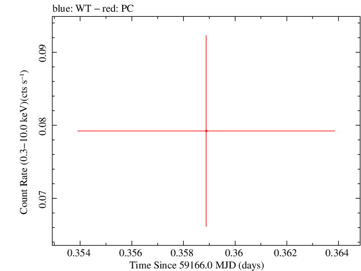 Swift light curve for Observation ID 00038380003