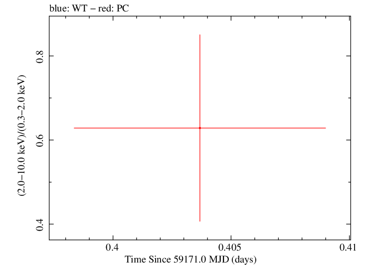 Swift hardness ratio for Observation ID 00038380004