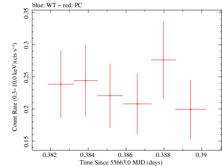 Swift light curve for Observation ID 00040845001