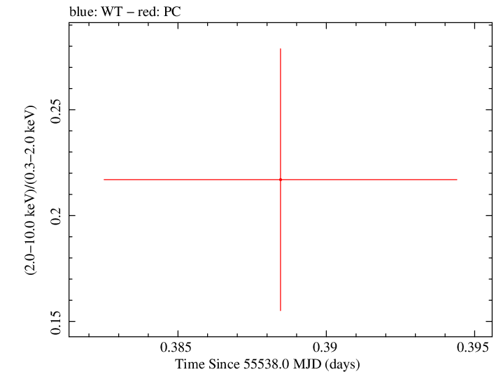 Swift hardness ratio for Observation ID 00041592001