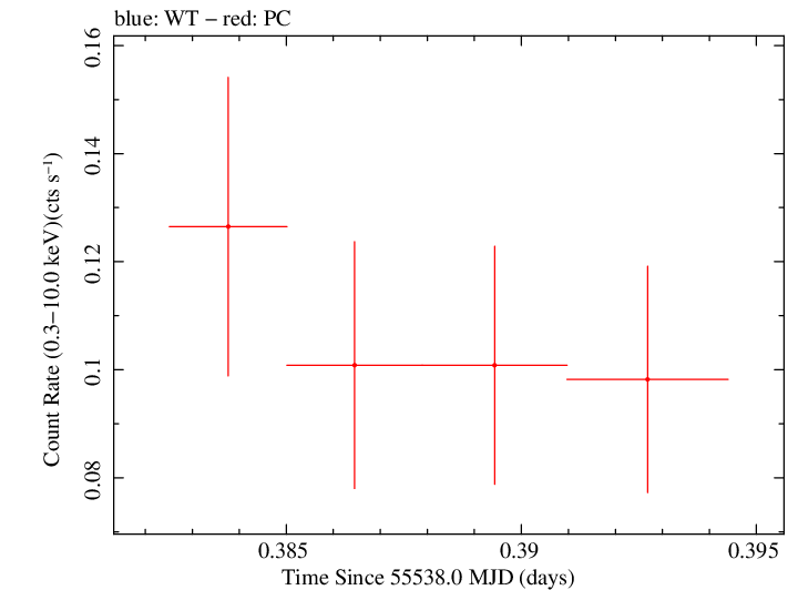Swift light curve for Observation ID 00041592001