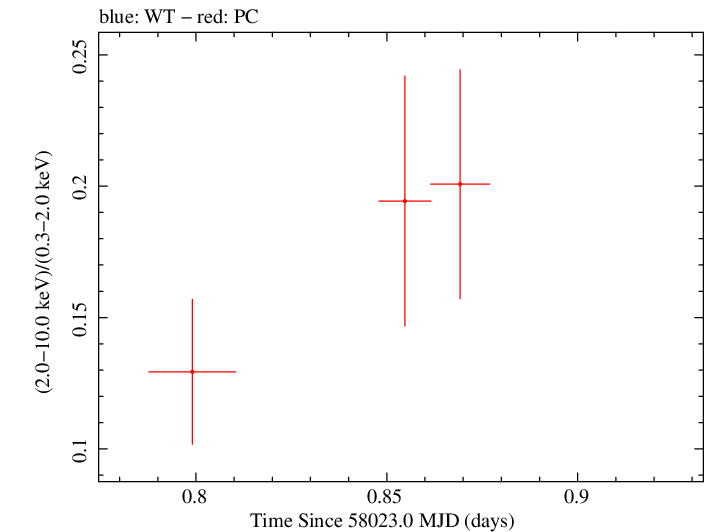 Swift hardness ratio for Observation ID 00083368001