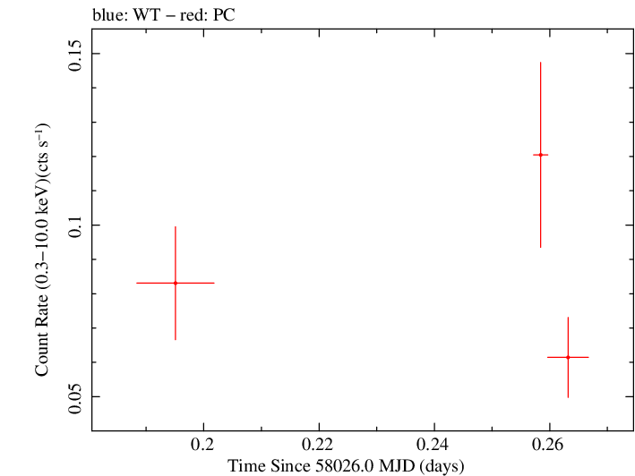 Swift light curve for Observation ID 00083368002