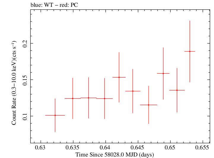 Swift light curve for Observation ID 00083368003