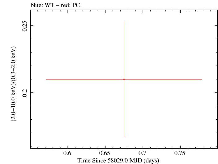 Swift hardness ratio for Observation ID 00083368004