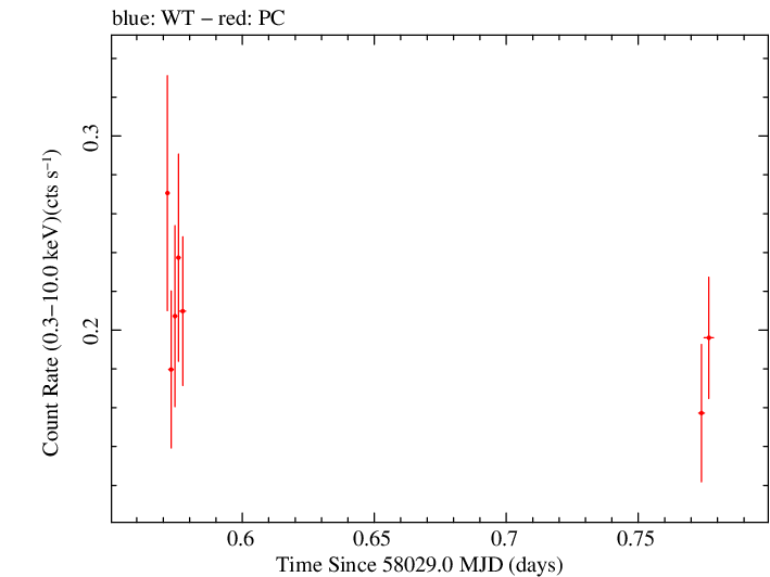 Swift light curve for Observation ID 00083368004
