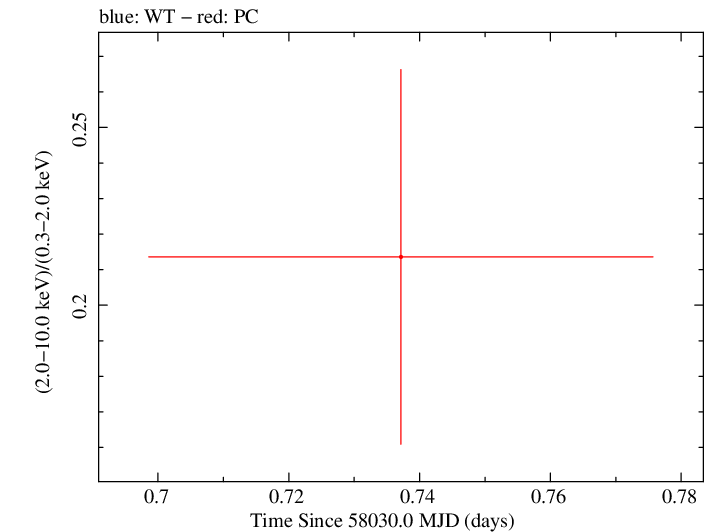 Swift hardness ratio for Observation ID 00083368005