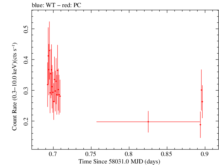 Swift light curve for Observation ID 00083368006