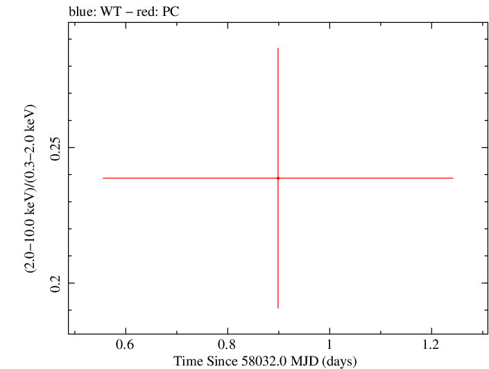 Swift hardness ratio for Observation ID 00083368008