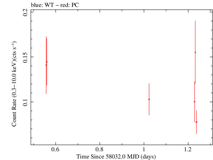 Swift light curve for Observation ID 00083368008