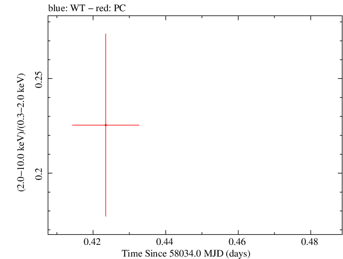 Swift hardness ratio for Observation ID 00083368009