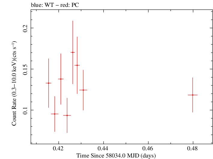Swift light curve for Observation ID 00083368009