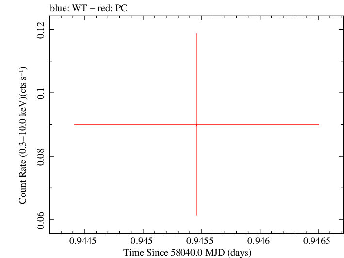Swift light curve for Observation ID 00083368010