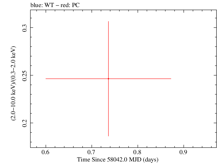 Swift hardness ratio for Observation ID 00083368011