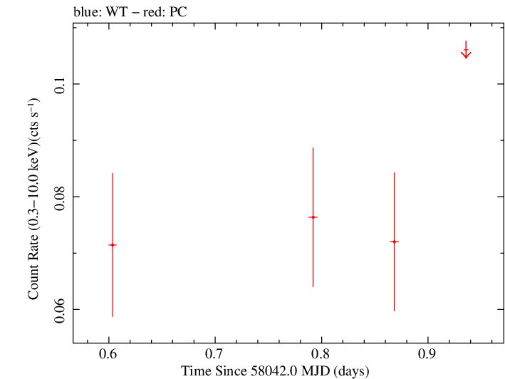 Swift light curve for Observation ID 00083368011