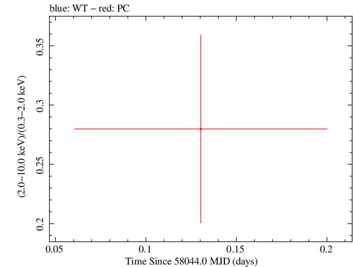 Swift hardness ratio for Observation ID 00083368012