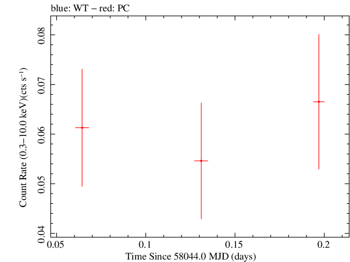 Swift light curve for Observation ID 00083368012