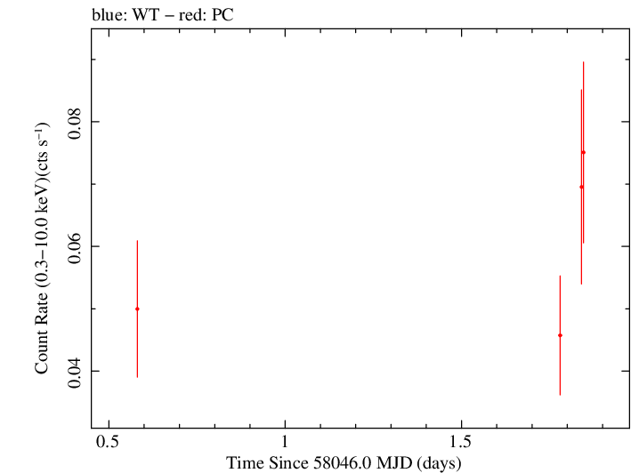 Swift light curve for Observation ID 00083368013