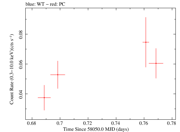 Swift light curve for Observation ID 00083368014